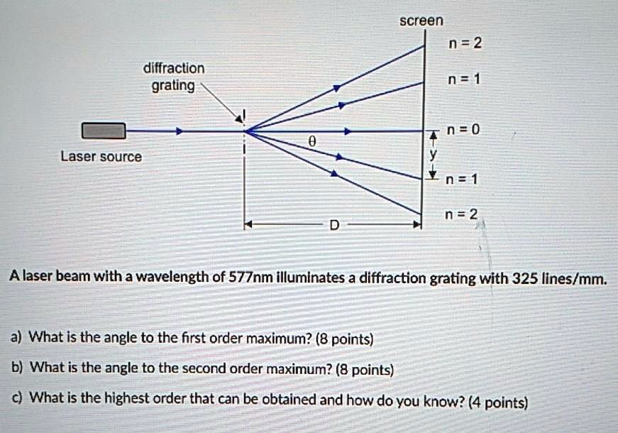 Screen n 2 diffraclion graling n1 n 0 laser source n n 2 a...