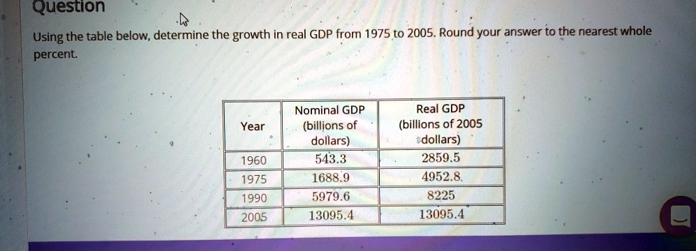 Question
Using the table below, determine the growth in real GDP from 1975 to 2005. Round your answer to the nearest whole percent.

Year | Nominal GDP (billions of dollars) | Real GDP (billions of 2005 dollars)
1960 | 543.3 | 2859.5
1975 | 1688.9 | 4952.8
1990 | 5979.6 | 8225
2005 | 13095.4 | 13095.4