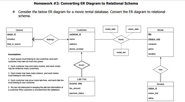 Homework #2: Converting ER Diagram to Relational Schema Consider the ...