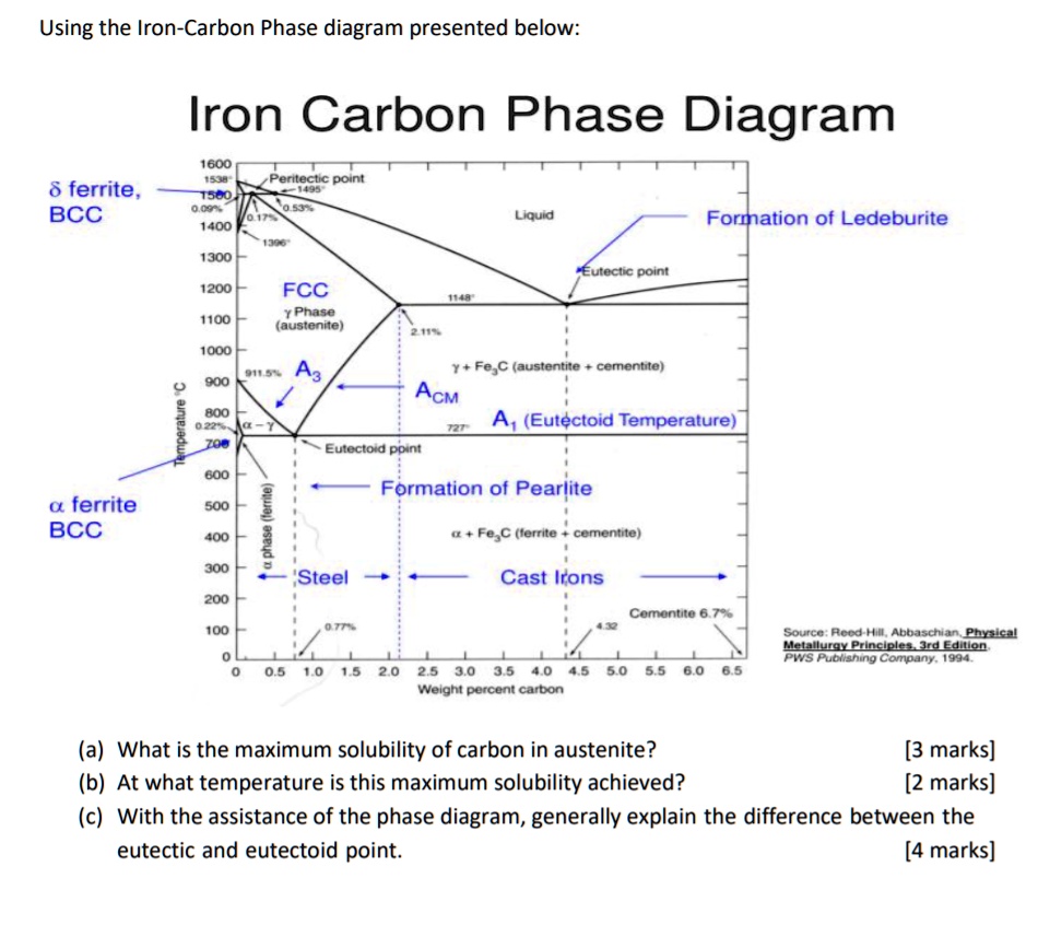 SOLVED Using the IronCarbon Phase diagram presented below Iron