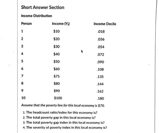 Short Answer Section
Income Distribution
Person	Income (Yi)	Income Decile
1	10	.018
220	.036
3	30	.054
440	.072
5	50	.090
660	.108
7	75	.135
880	.144
9	90	.162
10100	.180
Assume that the poverty line for this local economy is 70.
1. The headcount ratio/index for this economy is?
2. The total poverty gap in this local economy is?
3. The total poverty gap index in this local economy is?
4. The severity of poverty index in this local economy is?
