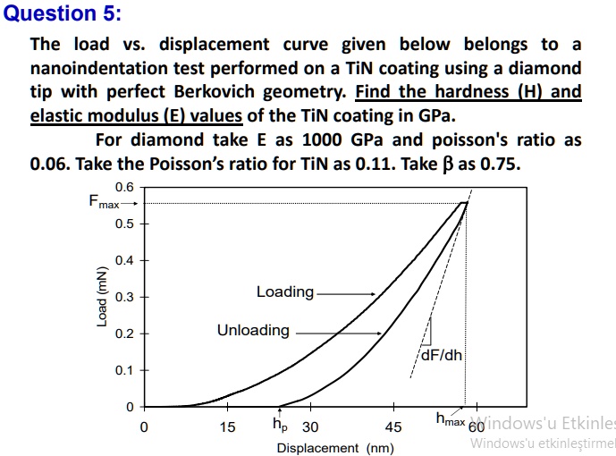 Question 5: The load vs. displacement curve given below belongs to a ...