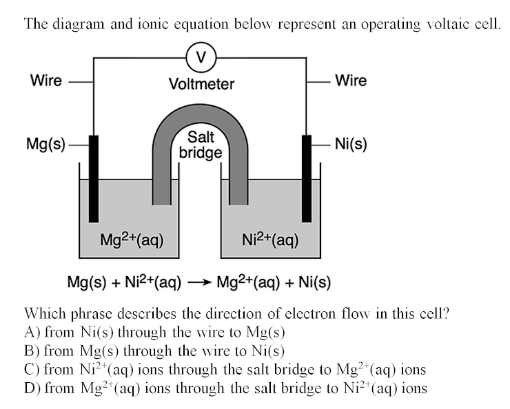 The diagram and ionic equation below represent an operating voltaic