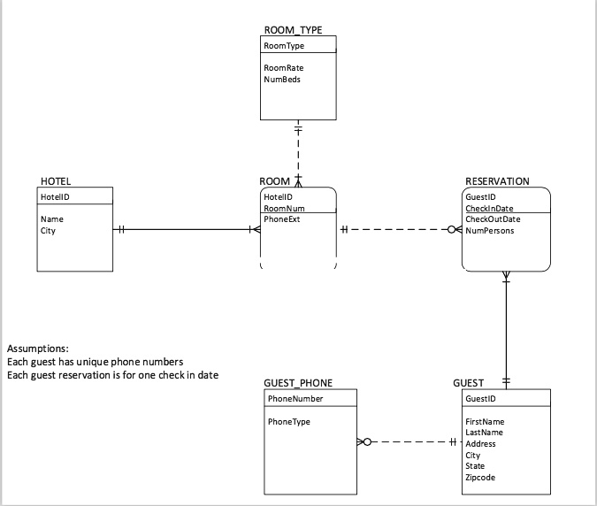 SOLVED: Transforming ERD into a Relational Database Schema The Luxury ...