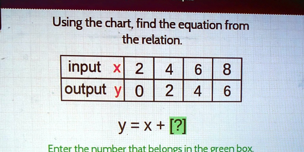 Using the chart, find the equation from the relation.
input x 2 4 6 8
output y 0 2 4 6
y = x + [?] 
Enter the number that belongs in the green box.