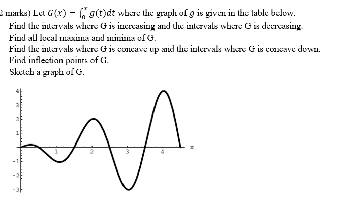 marks let gx ja gtdt where the graph of g is given in the table below ...