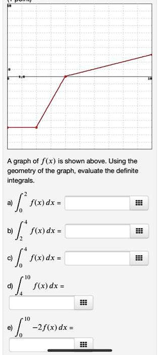 Solved A Graph Of F X Is Shown Above Using The Geometry Of The Graph Evaluate The Definite