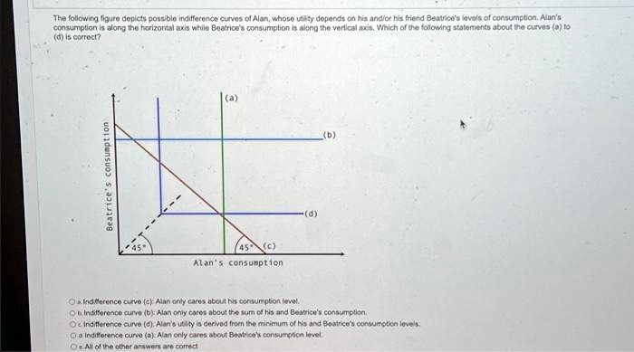 SOLVED: The Following Figure Depicts Possible Indifference Curves Of ...