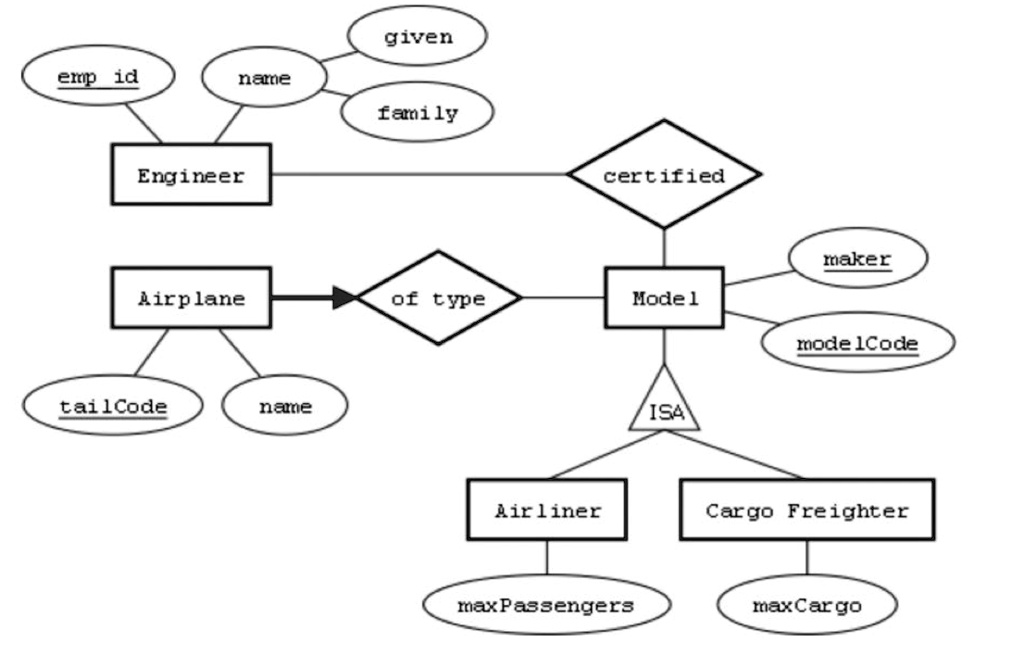 SOLVED: The following E-R diagram describes the information kept on the ...