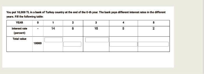 You put 10,000 TL in a bank of Turkey country at the end of the 0-th year. The bank pays different interest rates in the different years. Fill the following table:
YEAR
Interest rate
(percent)
0
1
2
3
4
5
14
6
18
5
2
Total value
10000