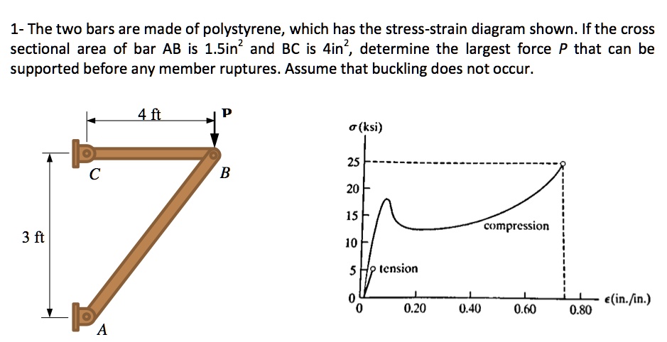 The Two Bars Are Made Of Polystyrene Which Has The Stress Strain ...