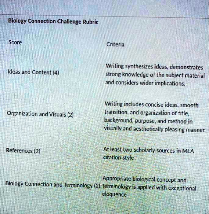 Solved Biology Connection Challenge Rubric Score Criteria Writing Synthesizes Ideas Demonstrates Strong Knowledge Of The Subject Material Ad Considers Vider Implications Iideas And Content 4 Writing Includes Concise Ideas Smooth Transition And