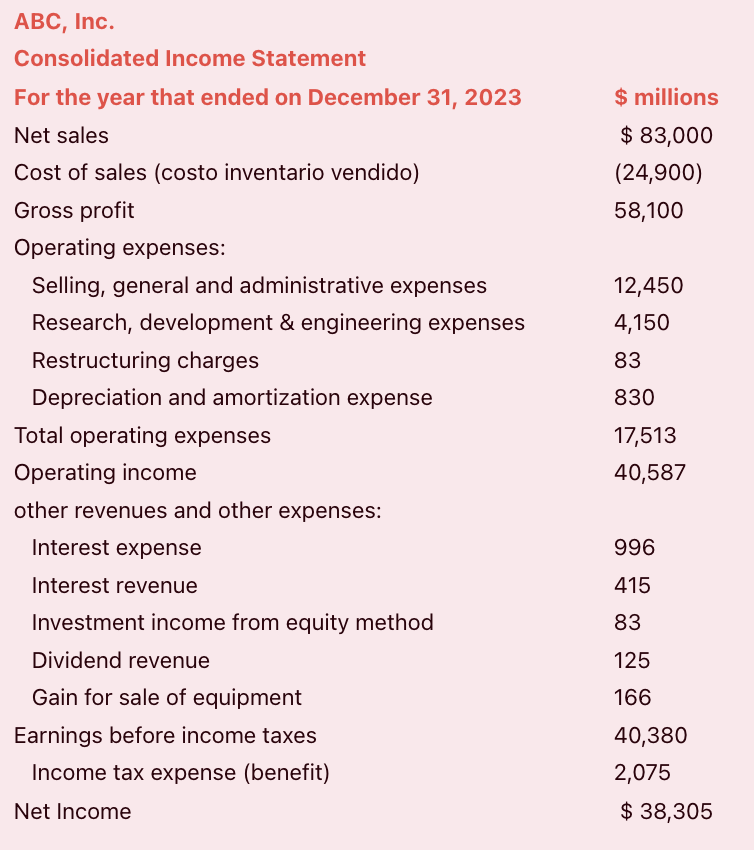 ABC, Inc.
Consolidated Income Statement
For the year that ended on December 31, 2023 millions
Net sales 83,000
Cost of sales (costo inventario vendido) (24,900)
Gross profit 58,100
Operating expenses:
Selling, general and administrative expenses 12,450
Research, development     engineering expenses 4,150
Restructuring charges 83
Depreciation and amortization expense 830
Total operating expenses 17,513
Operating income 40,587
other revenues and other expenses:
Interest expense 996
Interest revenue 415
Investment income from equity method 83
Dividend revenue 125
Gain for sale of equipment 166
Earnings before income taxes 40,380
Income tax expense (benefit) 2,075
Net Income 38,305