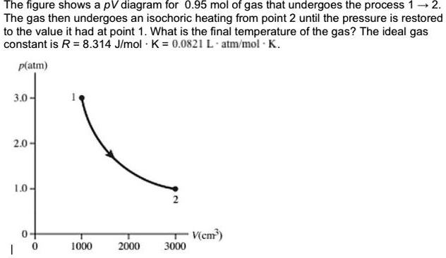 The figure shows a pV diagram for 0.95 mol of gas that undergoes the process 1 ? 2. The gas then undergoes an isochoric heating from point 2 until the pressure is restored to the value it had at point 1. What is the final temperature of the gas? The ideal gas constant is R = 8.314 J/mol · K = 0.0821 L · atm/mol · K.