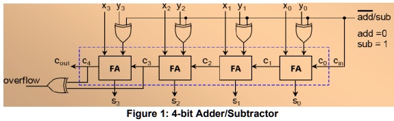 SOLVED: Design a 4-bit adder/subtractor circuit for numbers in 2's ...