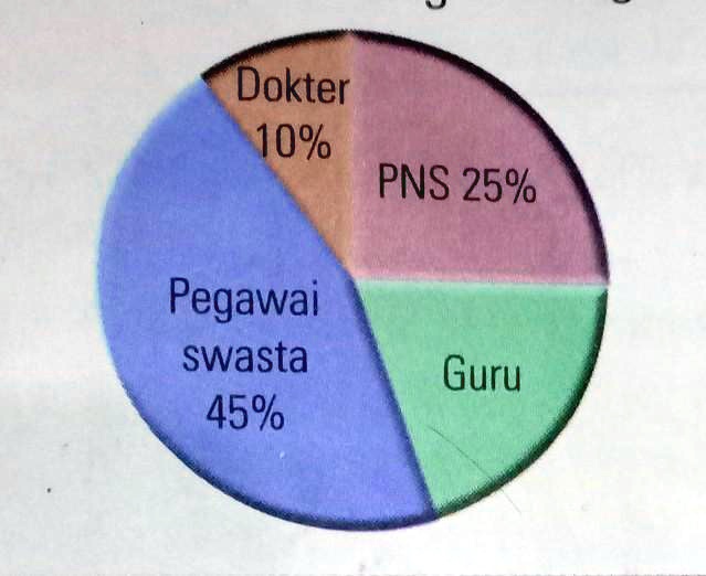 solved-7-perhatikan-diagram-lingkaran-pekerjaan-orang-tua-siswa-kelas