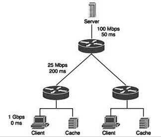 25 Mbps 200 ms Server 100 Mbps 50 ms 1 Gbps 0 ms Client Cache Client Cache