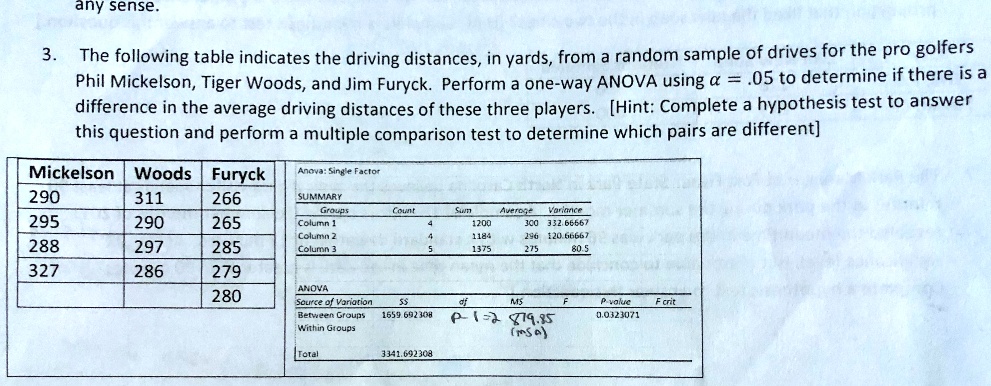 3. The following table indicates the driving distances, in yards, from a random sample of drives for the pro golfers Phil Mickelson, Tiger Woods, and Jim Furyck. Perform a one-way ANOVA using ? = .05 to determine if there is a difference in the average driving distances of these three players. [Hint: Complete a hypothesis test to answer this question and perform a multiple comparison test to determine which pairs are different]

Mickelson Woods Furyck
290 311 266
295 290 265
288 297 285
327 286 279
280

Anova: Single Factor
SUMMARY
Groups Count Sum Average Variance
Column 1 4 1200 300 332.66667
Column 2 4 1184 296 120.66667
Column 3 5 1375 275 80.5

ANOVA
Source of Variation SS df MS F P-value F crit
Between Groups 1659.692308 2 829.85 0.0323071
Within Groups
Total 3341.692308