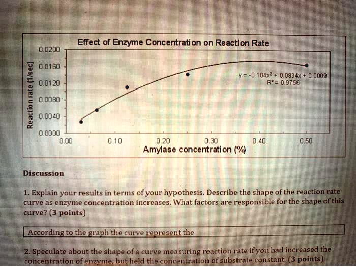 Effect of Enzyme Concentration on Reaction Rate
Reaction rate (1/sec)
0.0200
0.0160
0.0120
0.0080
0.0040
0.0000
0.00 0.10 0.20 0.30 0.40 0.50
Amylase concentration (%)
y = -0.104x² + 0.0834x + 0.0009
R² = 0.9756
Discussion
1. Explain your results in terms of your hypothesis. Describe the shape of the reaction rate curve as enzyme concentration increases. What factors are responsible for the shape of this curve? (3 points)
According to the graph the curve represent the
2. Speculate about the shape of a curve measuring reaction rate if you had increased the concentration of enzyme, but held the concentration of substrate constant. (3 points)