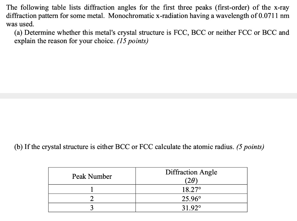 The Following Table Lists Diffraction Angles For The First Three Peaks ...