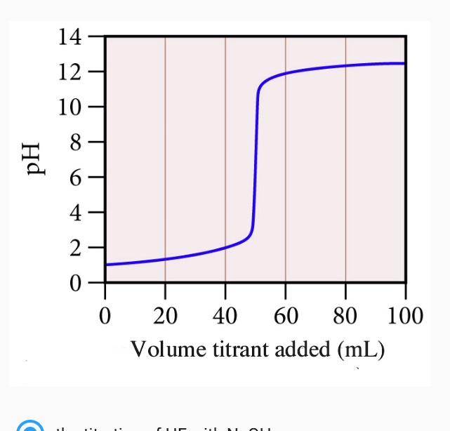 SOLVED xamine the titration curve shown below. Which of the following