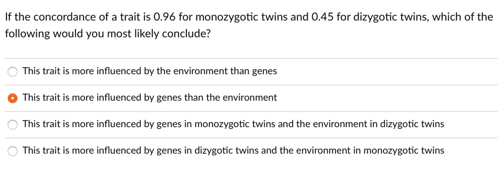 If the concordance of a trait is 0.96 for monozygotic twins and 0.45 for dizygotic twins, which of the
following would you most likely conclude?
This trait is more influenced by the environment than genes
This trait is more influenced by genes than the environment
This trait is more influenced by genes in monozygotic twins and the environment in dizygotic twins
This trait is more influenced by genes in dizygotic twins and the environment in monozygotic twins