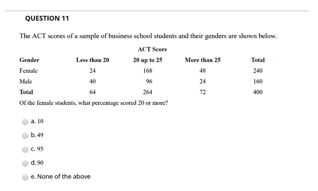 SOLVED QUESTION 11 The ACT scores of a sample of business school
