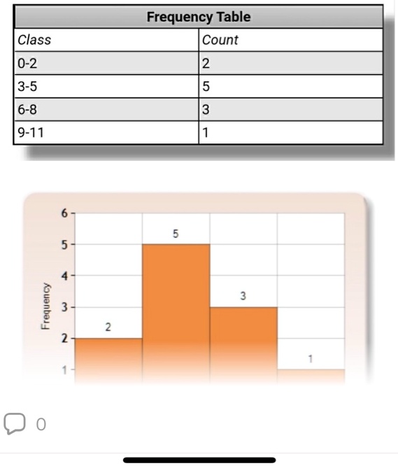 frequency table count class 0 2 3 5 6 8 9 11 l 47074