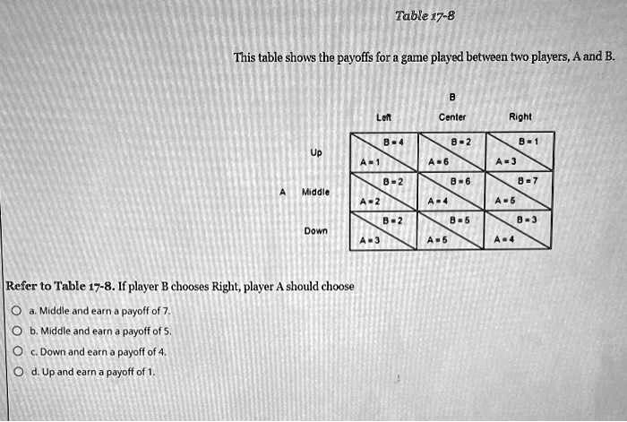 This Table Shows The Payoffs For A Game Played Between Two Players A ...