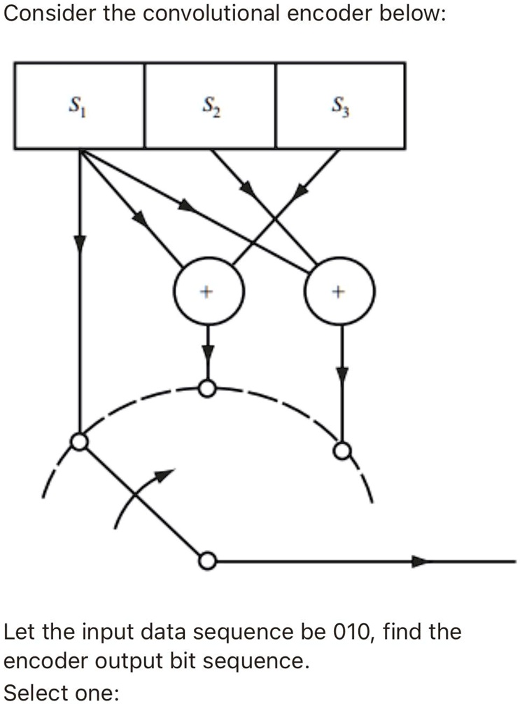 Solved Consider The Convolutional Encoder Below Let The Input Data Sequence Be 010 Find The