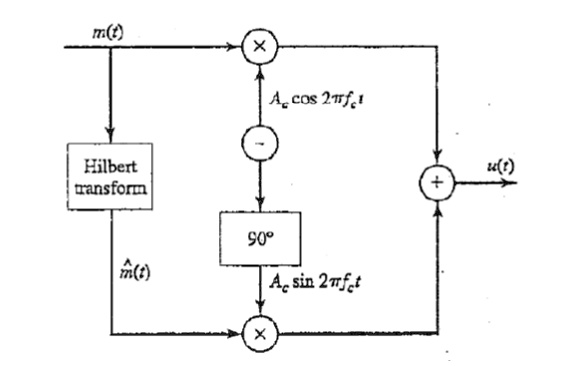 Solved The Figure Below Shows The Block Diagram Of An Ssb Sc Modulator The Hilbert Transform 2896