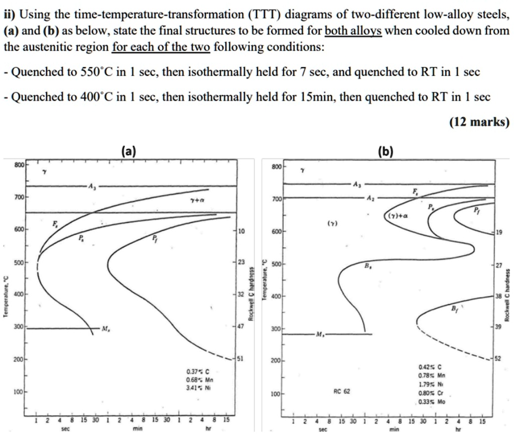 SOLVED: ii) Using the time-temperature-transformation (TTT) diagrams of ...