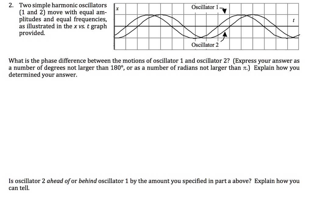 Two simple harmonic oscillators (1 and 2) move with equal am plitudes