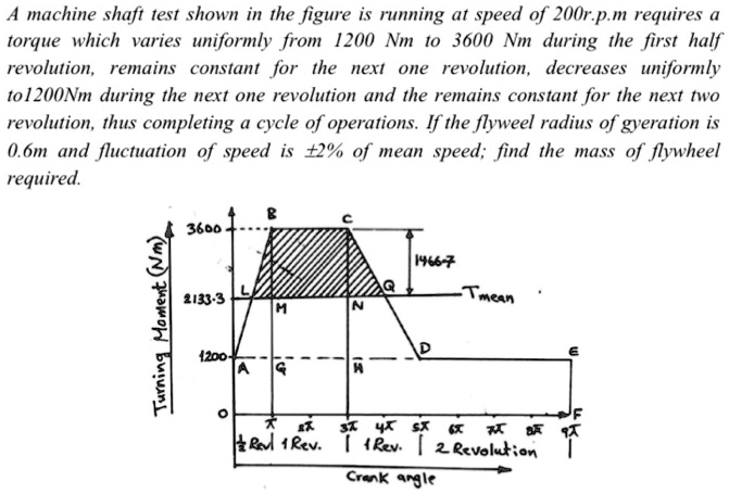 SOLVED: A machine shaft test shown in the figure is running at a speed ...