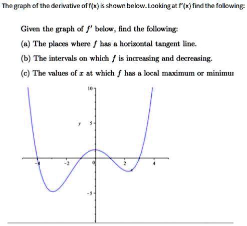 The graph of the derivative of f(x) is shown below Lo… - SolvedLib