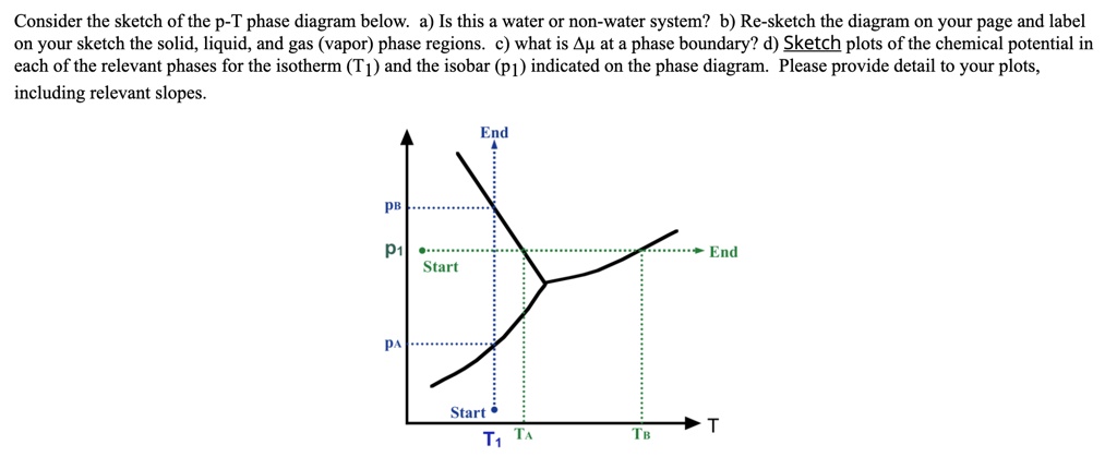 SOLVED: Consider the sketch of the P-T phase diagram below: a) Is this ...