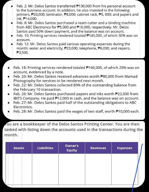 - Feb. 2: Mr. Delos Santos transferred P130,000 from his personal account to the business account. In addition, he also invested in the following: printers, P20,000; laminator, P8,000; cabinet rack, P5,000; and papers and ink, P14,000.
- Feb. 8: Mr. Delos Santos purchased a ream cutter and a binding machine from A B C Electronics for P5,000 and P10,000, respectively. Mr. Delos Santos paid 50% down payment, and the balance was on account.
- Feb. 10: Printing services rendered totaled P 145,000, of which 30 % was on account.
- Feb. 12: Mr. Delos Santos paid various operating expenses during the month: water and electricity, P23,000; telephone, P6,000; and repairs, P3,500.
- Feb. 18: Printing services rendered totaled P160,000, of which 20 % was on account, evidenced by a note.
- Feb. 20: Mr. Delos Santos received advances worth P80,000 from Mamad Photography for services to be rendered next month.
- Feb. 22: Mr. Delos Santos collected 80 % of the outstanding balance from the February 10 transaction.
- Feb. 26: Mr. Delos Santos purchased papers and inks worth P22,000 from IBITS Company. He paid P12,000 in cash, and the balance was on account.
- Feb. 27: Mr. Delos Santos paid half of the outstanding obligations to A B C Electronics.
- Feb. 28: Mr. Delos Santos paid the wages of two staff, worth P10,000 each.
ou are a bookkeeper of the Delos Santos Printing Center. You are then tasked with listing down the accounts used in the transactions during the month.

Assets     Liabilities      
Owner's 

Equity
     Revenues     Expenses 

                

                

