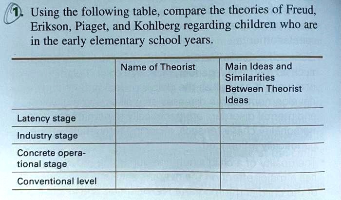 SOLVED Using the following table compare the theories of Freud