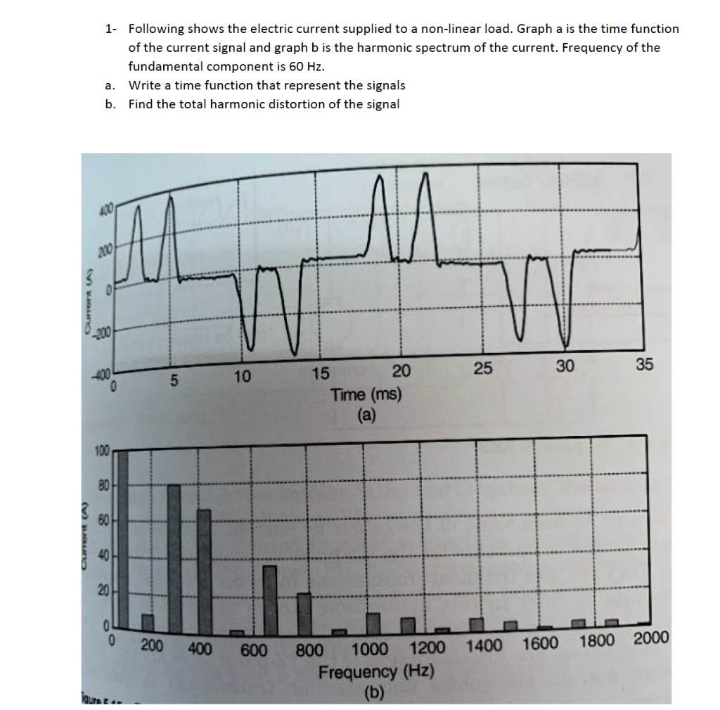 VIDEO solution: Following shows the electric current supplied to a non ...