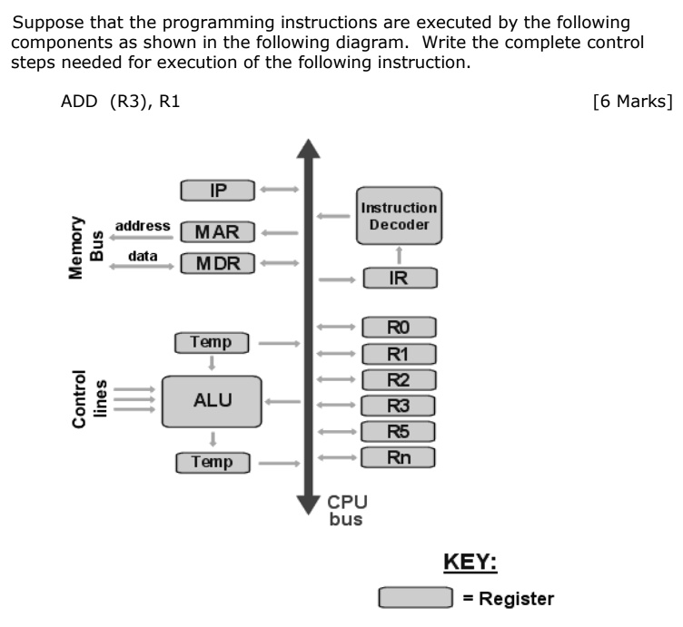 SOLVED: Suppose that the programming instructions are executed by the ...