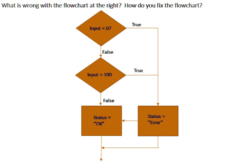 SOLVED: What is wrong with the flowchart at the right? How do you fix ...