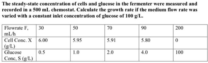 The steady-state concentration of cells and glucose in the fermenter were measured and
recorded in a 500 mL chemostat. Calculate the growth rate if the medium flow rate was
varied with a constant inlet concentration of glucose of 100 g/L.
Flowrate F,
30
50
70
90
200
mL/h
Cell Conc. X
6.00
5.95
5.91
5.80
0
(g/L)
Glucose
0.5
1.0
2.0
4.0
100
Conc, S (g/L)