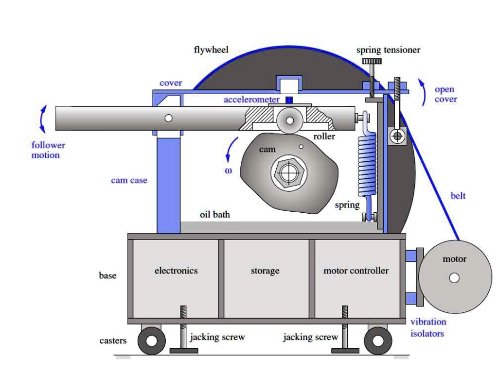 SOLVED The figure shows a cam testing machine, which uses a flywheel