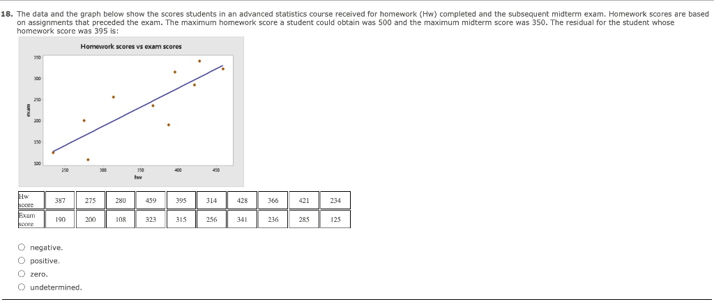 18. The data and the graph below show the scores students in an ...