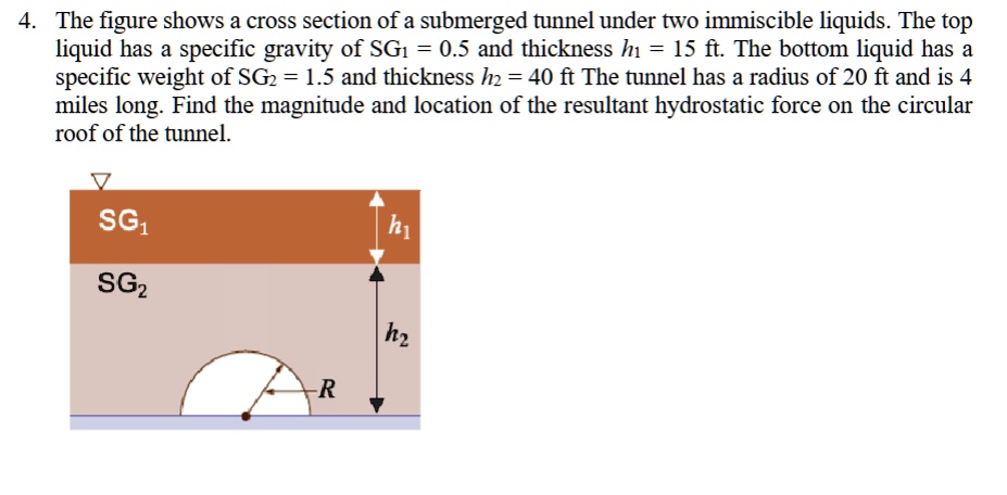 Solved The Figure Shows A Cross Section Of A Submerged Tunnel Under