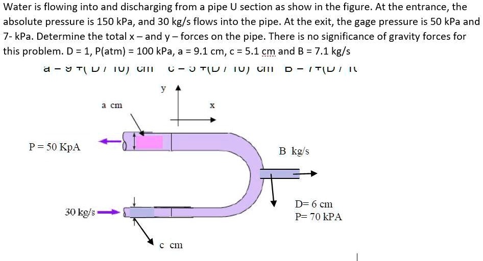 SOLVED Water is flowing into and discharging from a pipe U section as