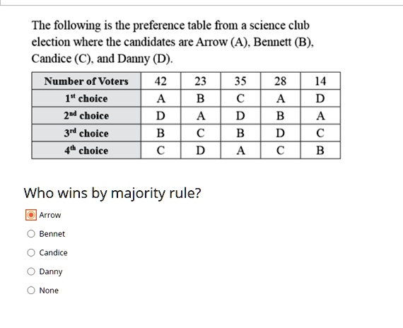 The following is the preference table from a science club election where the candidates are Arrow (A), Bennett (B), Candice (C), and Danny (D).

Number of Voters | 42 | 23 | 35 | 28 | 14
1st choice | A | B | C | A | D
2nd choice | D | A | D | B | A
3rd choice | B | C | B | D | C
4th choice | C | D | A | C | B

Who wins by majority rule?
Arrow
Bennet
Candice
Danny
None