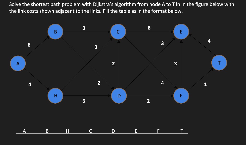 SOLVED: Solve the shortest path problem with Dijkstra's algorithm from ...