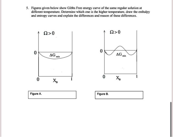 SOLVED: Figures given below show the Gibbs Free energy curve of the ...