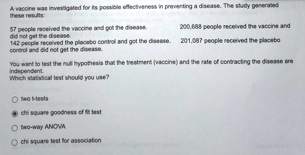 A vaccine was investigated for its possible effectiveness in preventing a disease. The study generated these results:

57 people received the vaccine and got the disease.
did not get the disease.
142 people received the placebo control and got the disease.
control and did not get the disease.
200,688 people received the vaccine and
201,087 people received the placebo

You want to test the null hypothesis that the treatment (vaccine) and the rate of contracting the disease are independent.
Which statistical test should you use?

two t-tests
chi square goodness of fit test
two-way ANOVA
chi square test for association